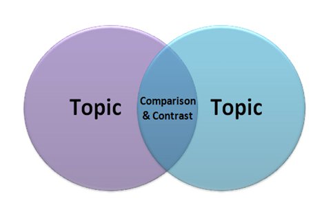 Graph of a compare and contrast essay.