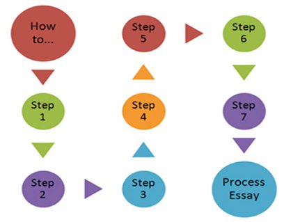 A graph of the steps in a process essay.